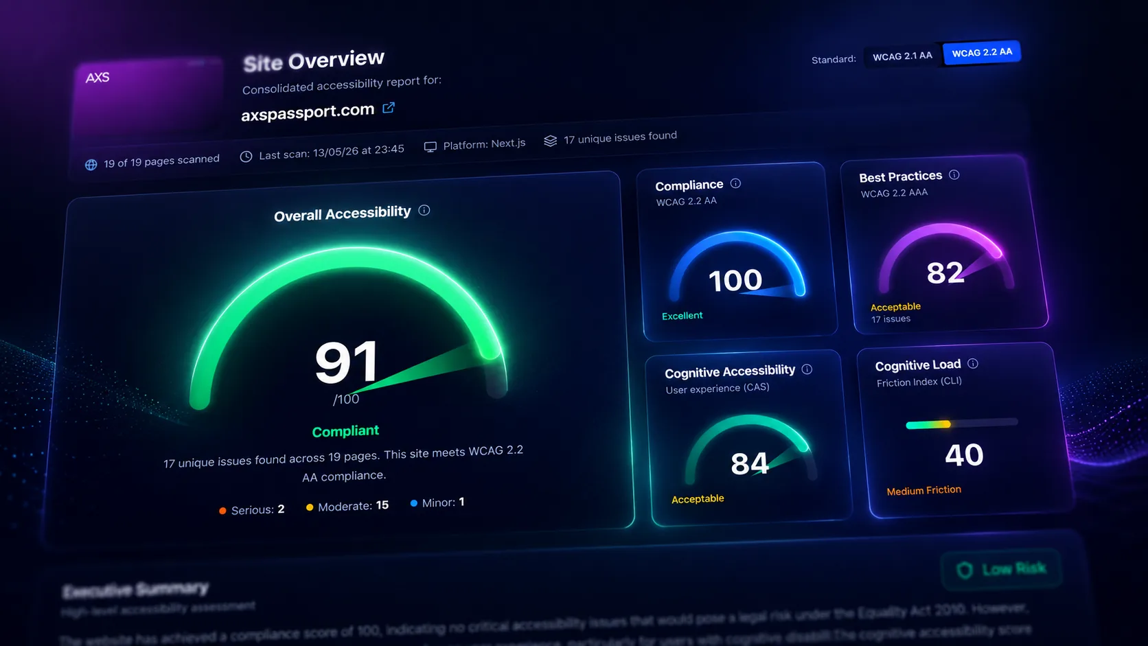 AXS Audit Site Overview Dashboard showing a 91/100 accessibility score, 100/100 compliance rating, and detailed metrics for cognitive accessibility and friction index.
